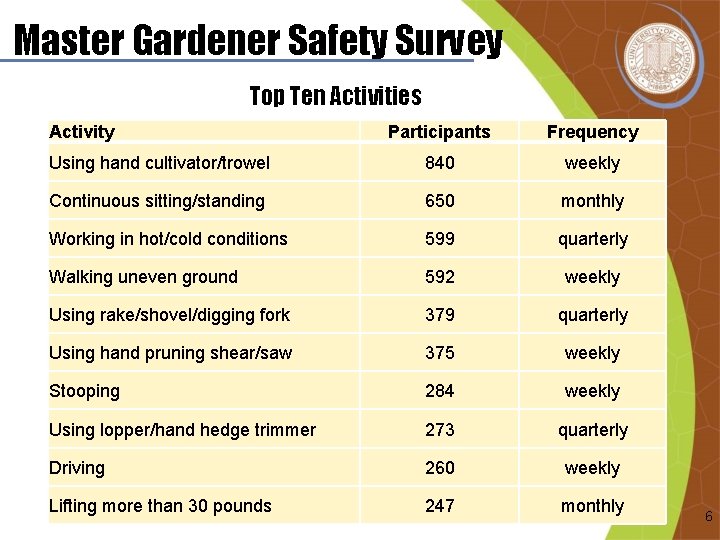 Master Gardener Safety Survey Top Ten Activities Activity Participants Frequency Using hand cultivator/trowel 840