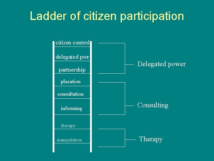 Ladder of citizen participation citizen control delegated pwr partnership Delegated power placation consultation informing