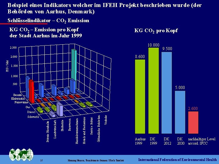 Beispiel eines Indikators welcher im IFEH Projekt beschrieben wurde (der Behörden von Aarhus, Denmark)