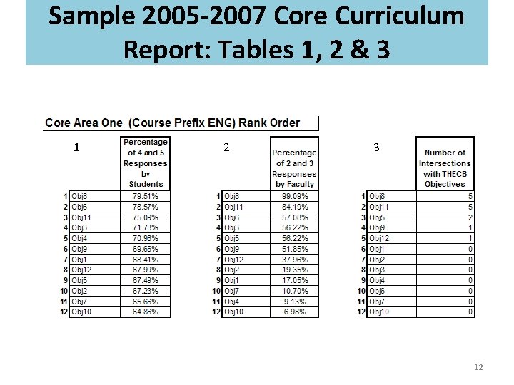 Sample 2005 -2007 Core Curriculum Report: Tables 1, 2 & 3 1 2 3