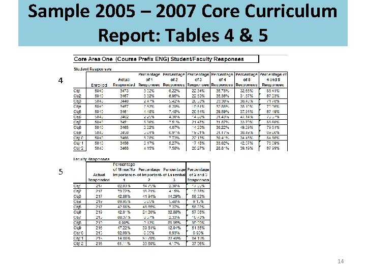 Sample 2005 – 2007 Core Curriculum Report: Tables 4 & 5 4 5 14