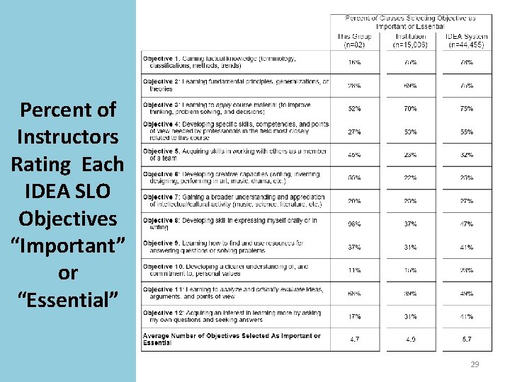 Percent of Instructors Rating Each IDEA SLO Objectives “Important” or “Essential” 29 