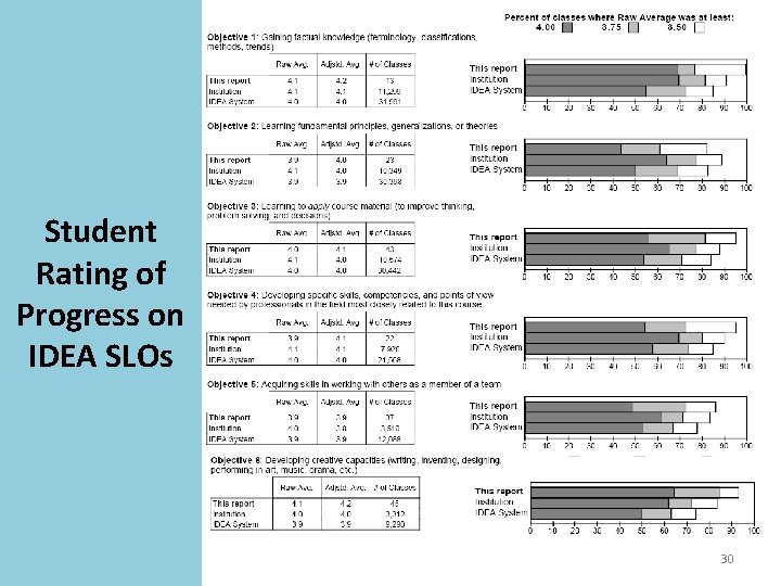 Student Rating of Progress on IDEA SLOs 30 