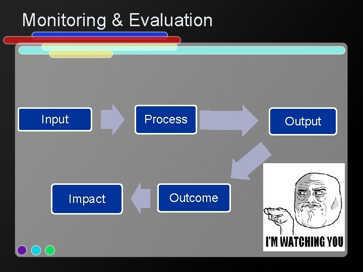 Monitoring & Evaluation Input Process Impact Outcome Output 