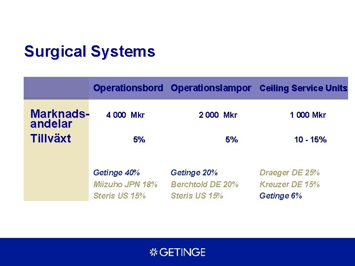 Surgical Systems Operationsbord Operationslampor Ceiling Service Units Marknadsandelar Tillväxt 4 000 Mkr 2 000