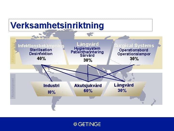 Kundsegment Affärsområden Verksamhetsinriktning Infektionsbekämpning Sterilisation Desinfektion 40% Långvård Hygiensystem Patienthanntering Sårvård 30% Industri I