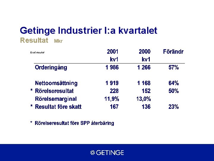 Getinge Industrier I: a kvartalet Resultat Mkr 