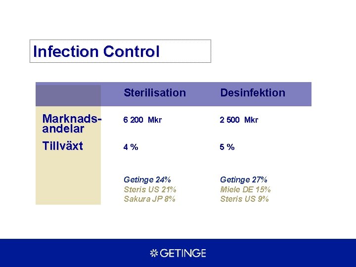 Infection Control Marknadsandelar Tillväxt Sterilisation Desinfektion 6 200 Mkr 2 500 Mkr 4% 5%