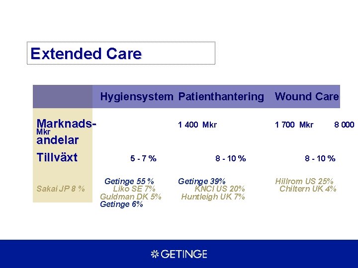 Extended Care Hygiensystem Patienthantering Wound Care Marknads. Mkr andelar Tillväxt Sakai JP 8 %