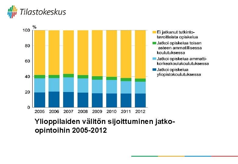 Ylioppilaiden välitön sijoittuminen jatkoopintoihin 2005 -2012 