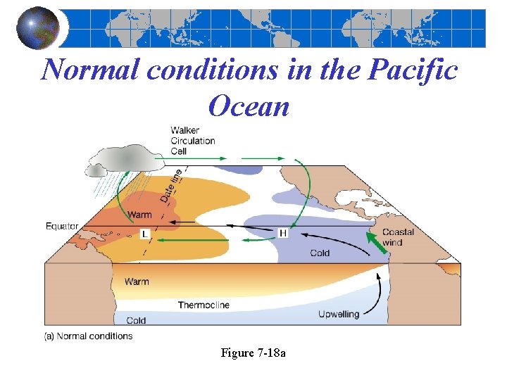 Normal conditions in the Pacific Ocean Figure 7 -18 a Normal conditions in the Pacific Ocean Figure 7 -18 a