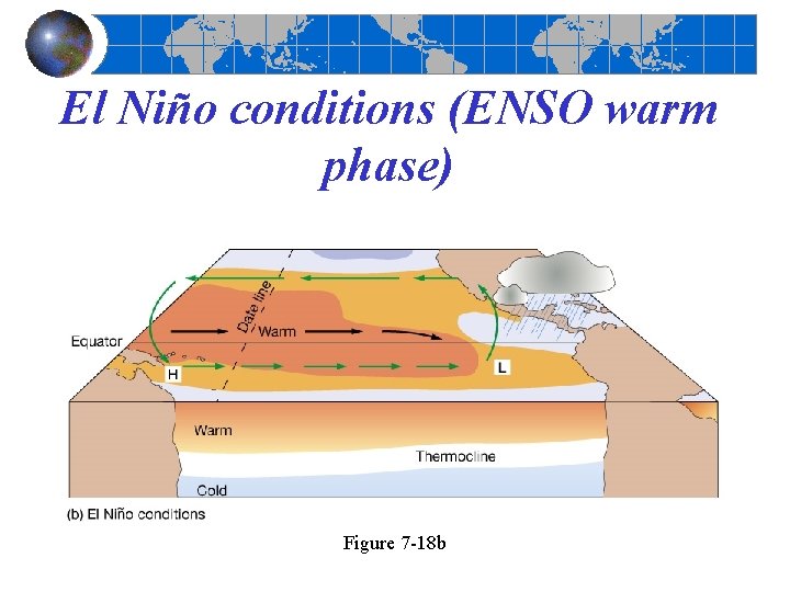El Niño conditions (ENSO warm phase) Figure 7 -18 b El Niño conditions (ENSO warm phase) Figure 7 -18 b