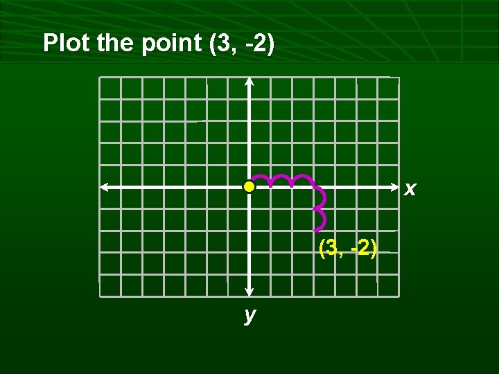 Plot the point (3, -2) x (3, -2) y  Plot the point (3, -2) x (3, -2) y