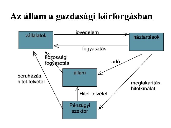 Az állam a gazdasági körforgásban 