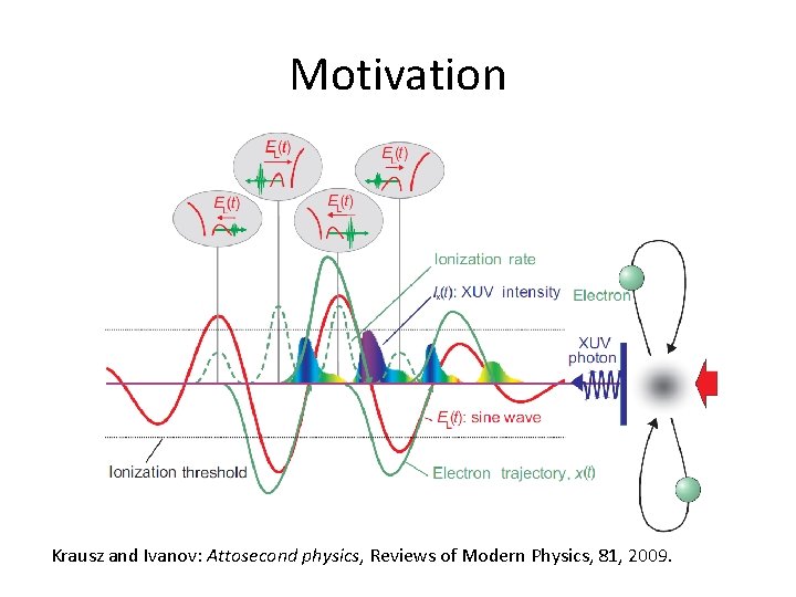 Motivation Krausz and Ivanov: Attosecond physics, Reviews of Modern Physics, 81, 2009. 
