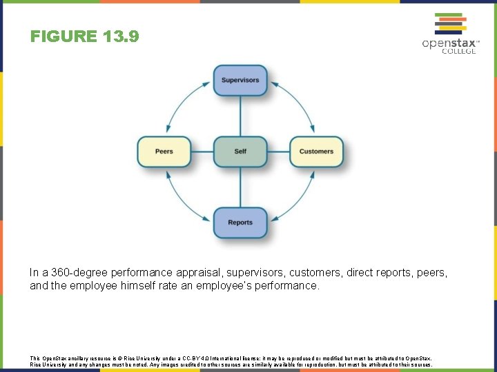 FIGURE 13. 9 In a 360 -degree performance appraisal, supervisors, customers, direct reports, peers,