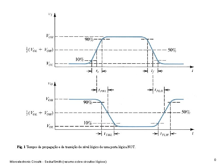 Fig. 1 Tempos de propagação e de transição de nível lógico de uma porta