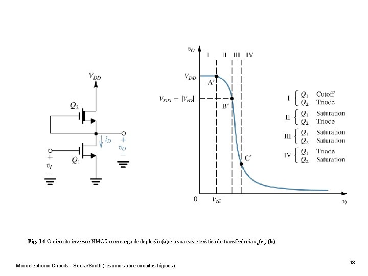 Fig. 14 O circuito inversor NMOS com carga de depleção (a) e a sua