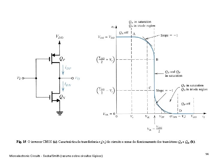 Fig. 15 O inversor CMOS (a). Característica de transferência v o(v i) do circuito