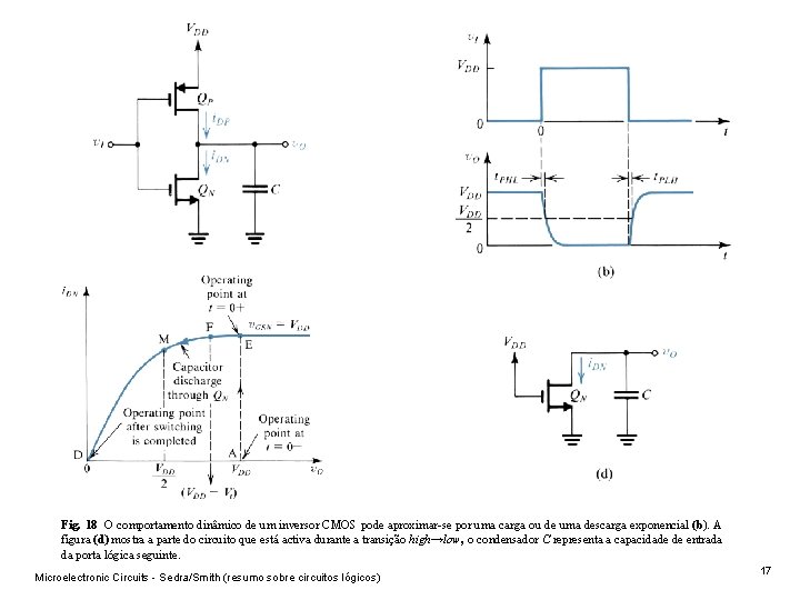 Fig. 18 O comportamento dinâmico de um inversor CMOS pode aproximar-se por uma carga