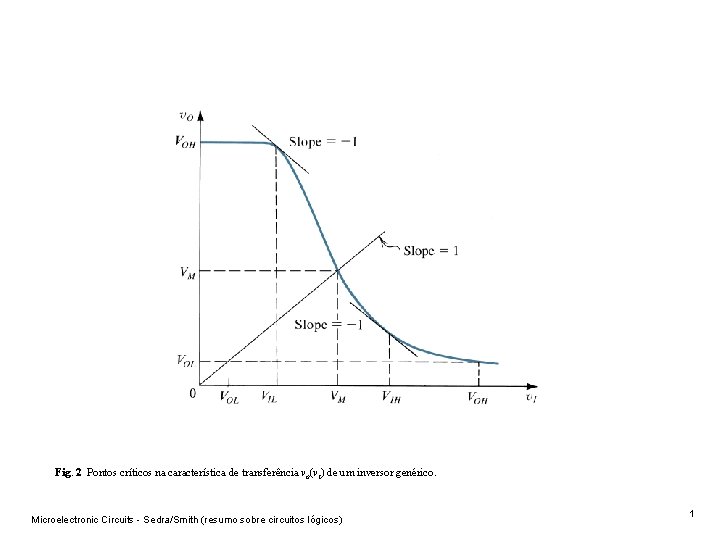 Fig. 2 Pontos críticos na característica de transferência v o(v i) de um inversor