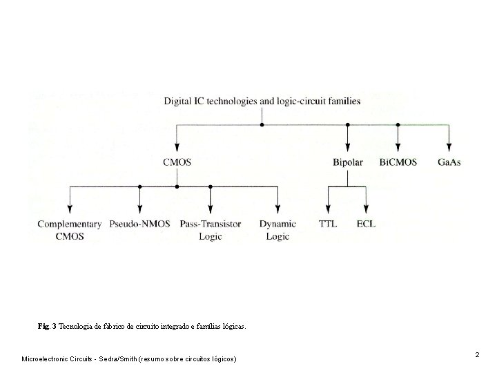 Fig. 3 Tecnologia de fabrico de circuito integrado e famílias lógicas. Microelectronic Circuits -