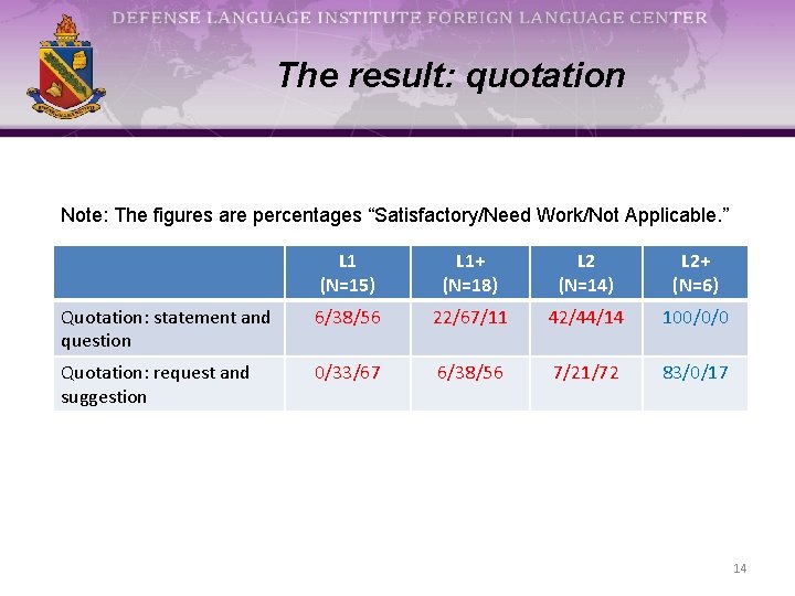 The result: quotation Note: The figures are percentages “Satisfactory/Need Work/Not Applicable. ” L 1