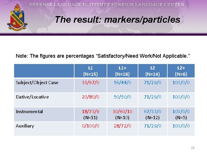 The result: markers/particles Note: The figures are percentages “Satisfactory/Need Work/Not Applicable. ” L 1