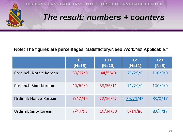 The result: numbers + counters Note: The figures are percentages “Satisfactory/Need Work/Not Applicable. ”