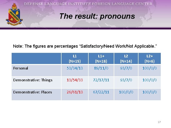 The result: pronouns Note: The figures are percentages “Satisfactory/Need Work/Not Applicable. ” L 1