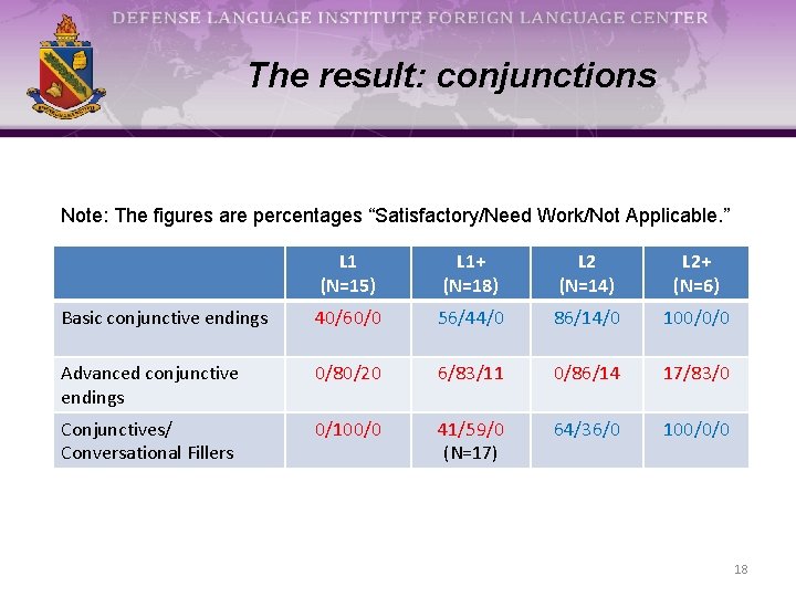 The result: conjunctions Note: The figures are percentages “Satisfactory/Need Work/Not Applicable. ” L 1