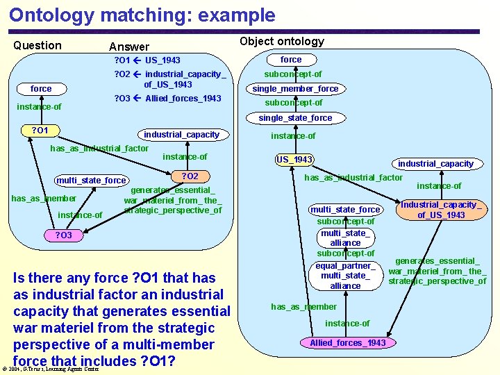 Ontology matching: example Question Object ontology Answer force ? O 1 US_1943 ? O