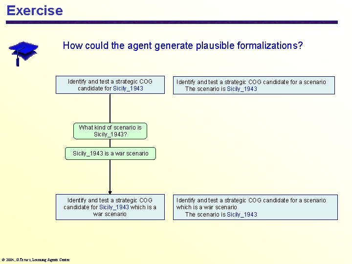 Exercise How could the agent generate plausible formalizations? Identify and test a strategic COG