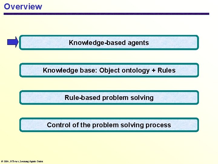 Overview Knowledge-based agents Knowledge base: Object ontology + Rules Rule-based problem solving Control of