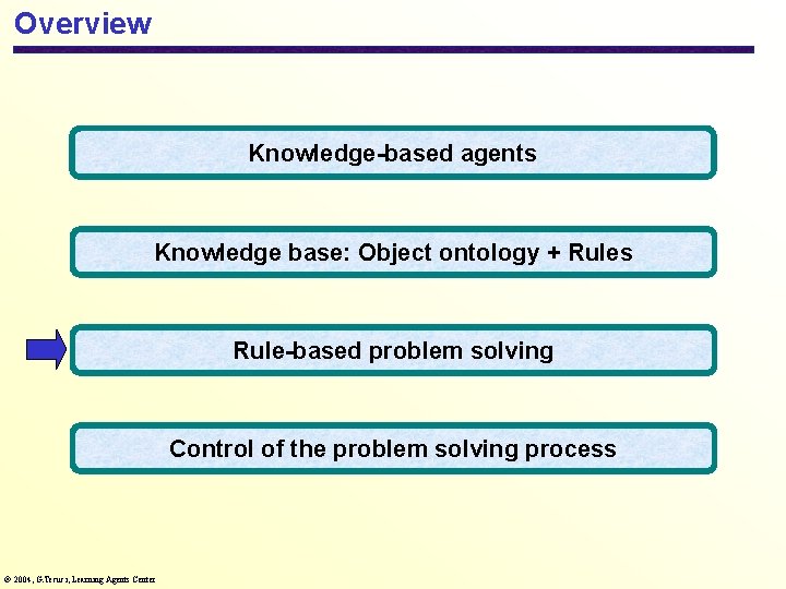 Overview Knowledge-based agents Knowledge base: Object ontology + Rules Rule-based problem solving Control of