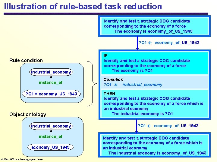 Illustration of rule-based task reduction Identify and test a strategic COG candidate corresponding to