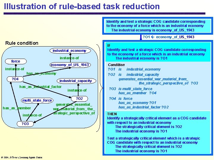 Illustration of rule-based task reduction Identify and test a strategic COG candidate corresponding to