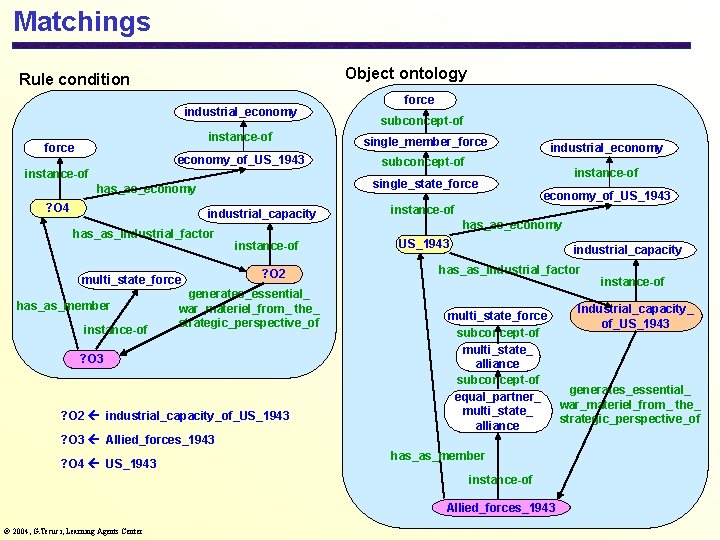 Matchings Object ontology Rule condition industrial_economy force single_member_force economy_of_US_1943 subconcept-of single_state_force has_as_economy ? O