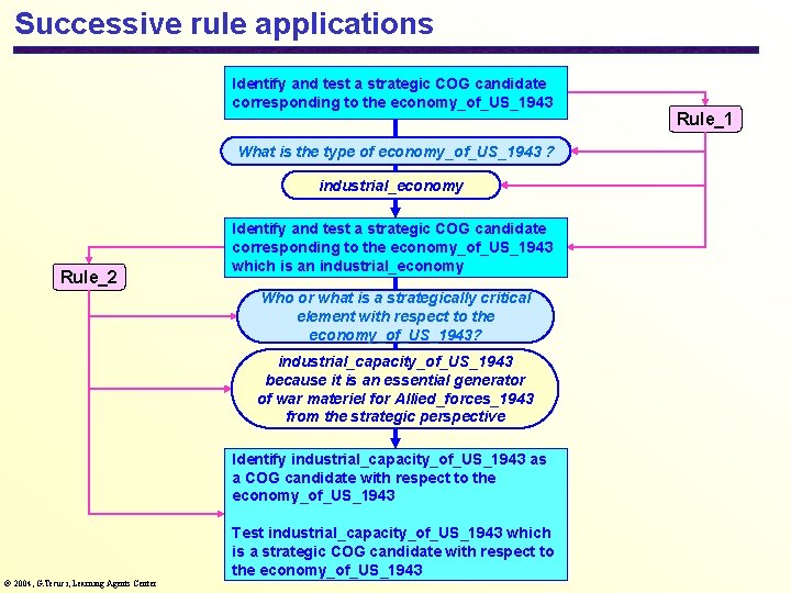 Successive rule applications Identify and test a strategic COG candidate corresponding to the economy_of_US_1943