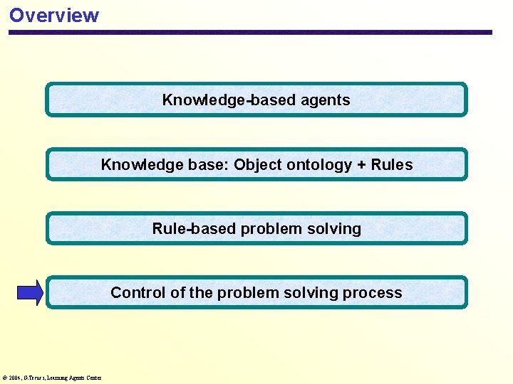 Overview Knowledge-based agents Knowledge base: Object ontology + Rules Rule-based problem solving Control of