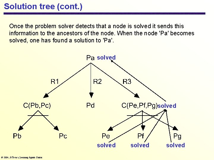 Solution tree (cont. ) Once the problem solver detects that a node is solved