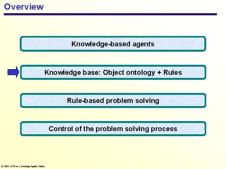 Overview Knowledge-based agents Knowledge base: Object ontology + Rules Rule-based problem solving Control of