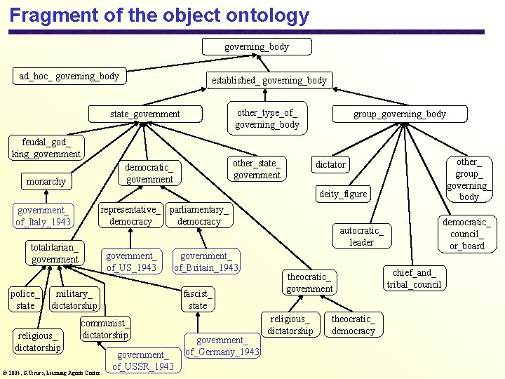 Fragment of the object ontology governing_body ad_hoc_ governing_body established_ governing_body other_type_of_ governing_body state_government feudal_god_