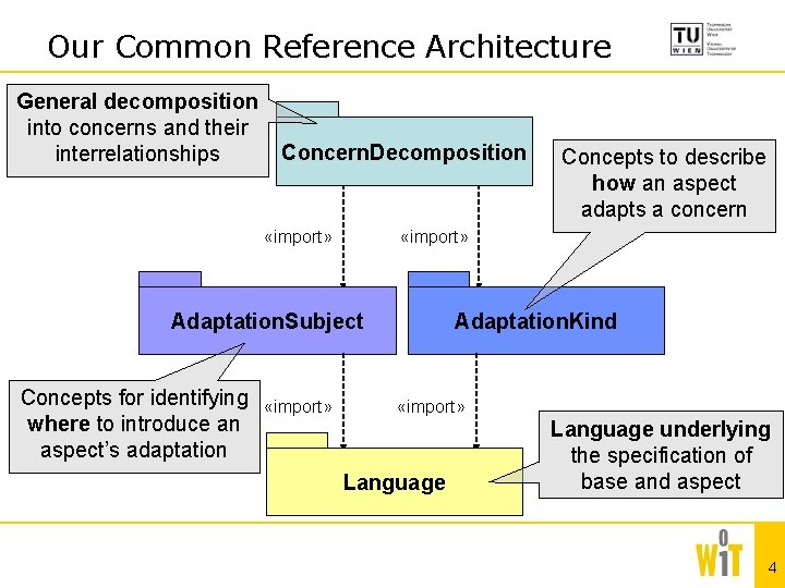 Our Common Reference Architecture General decomposition into concerns and their interrelationships Concern. Decomposition «import»
