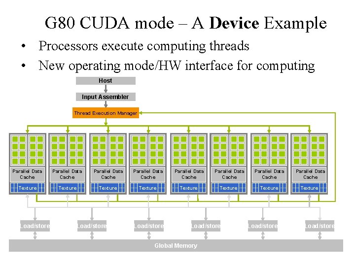 G 80 CUDA mode – A Device Example • Processors execute computing threads •