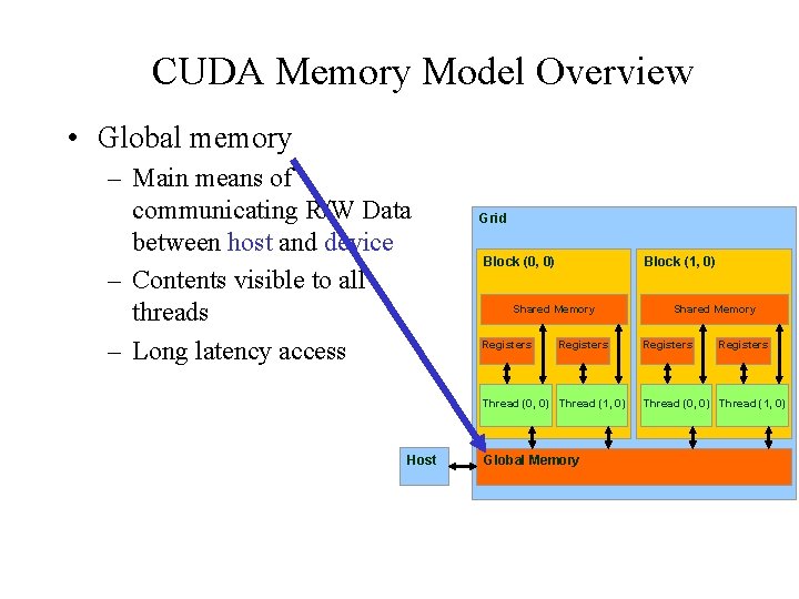 CUDA Memory Model Overview • Global memory – Main means of communicating R/W Data