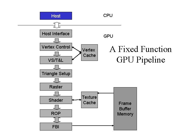 CPU Host Interface Vertex Control VS/T&L GPU Vertex Cache A Fixed Function GPU Pipeline