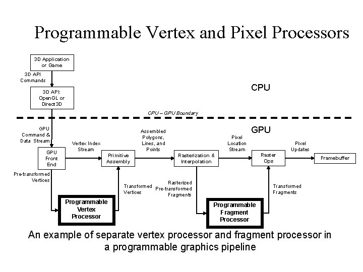 Programmable Vertex and Pixel Processors 3 D Application or Game 3 D API Commands