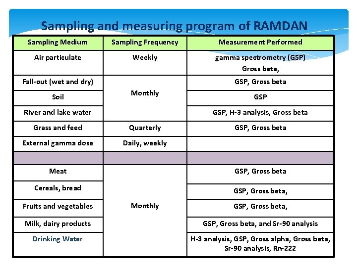 Sampling and measuring program of RAMDAN Sampling Medium Sampling Frequency Measurement Performed Air particulate