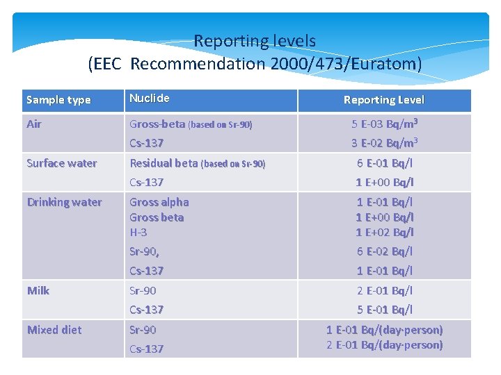 Reporting levels (EEC Recommendation 2000/473/Euratom) Sample type Nuclide Reporting Level Air Gross-beta (based on